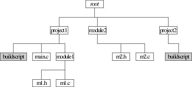 Build Script Separation