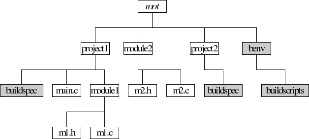 Build Specification Separation