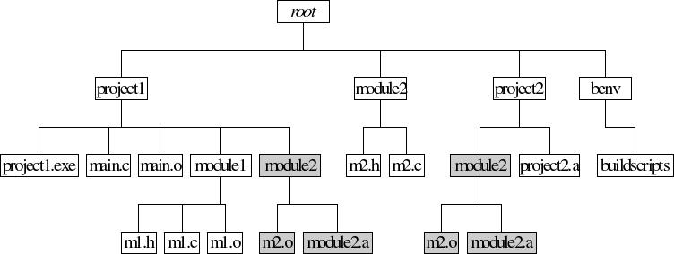 Derived Object Tree