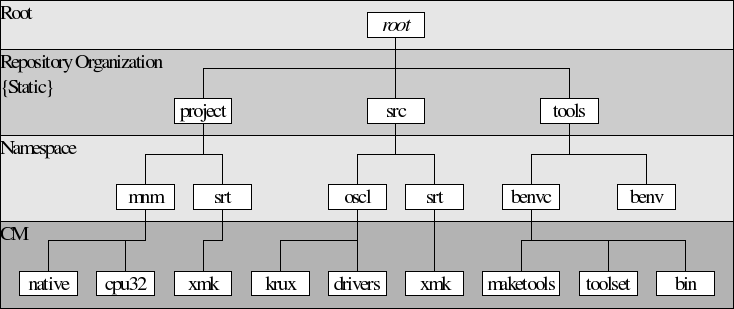 Repository Layers