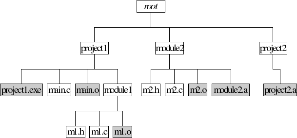 Shared Derived Objects