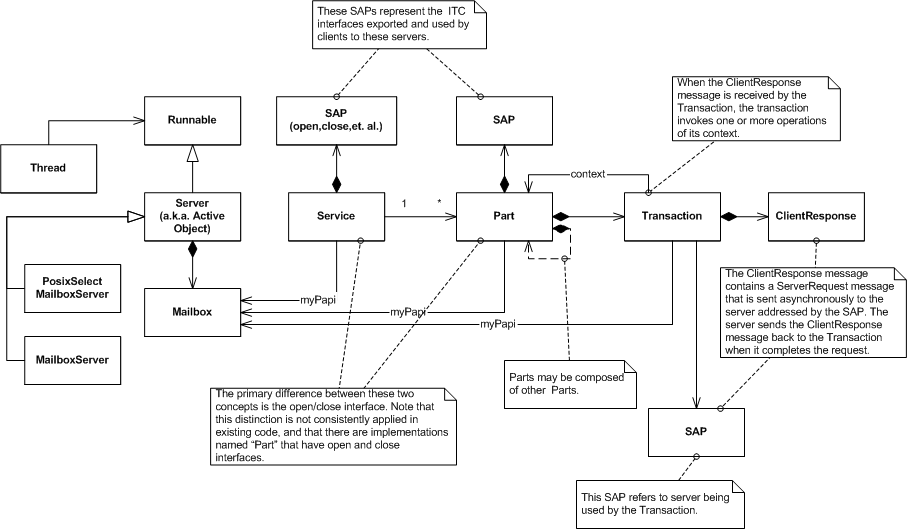 ITC Patterns and Idioms Diagram