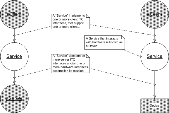 Service Context