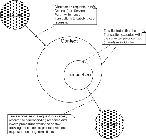 Transaction Temporal